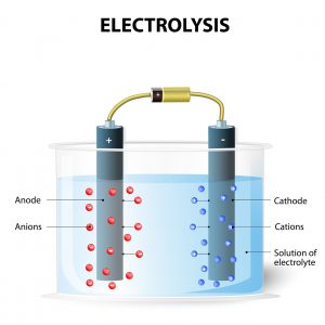 Electrolysis process. On passing electric current the cations move towards the cathode and get deposited. Simultaneously the anions move towards the anode. galvanic cell element. Experimental set up for electrolysis